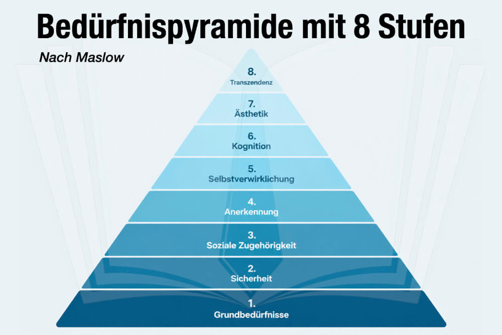 Beduerfnispyramide Maslow 8 Stufen