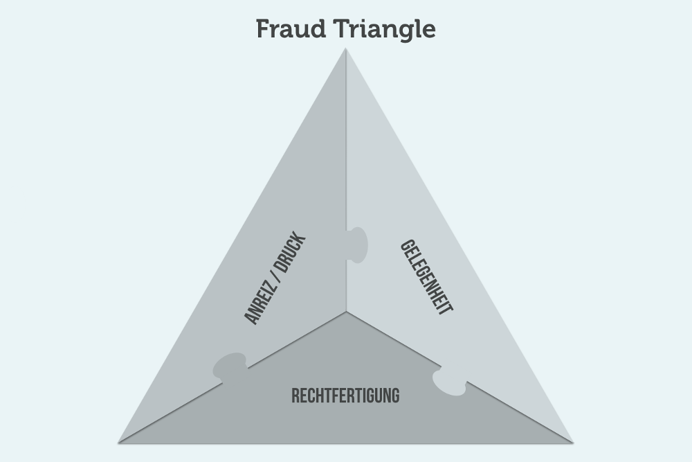 Fraud Triangle Grafik