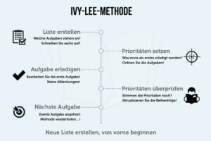 Ivy Lee Methode Einfach Erklaert Ablauf