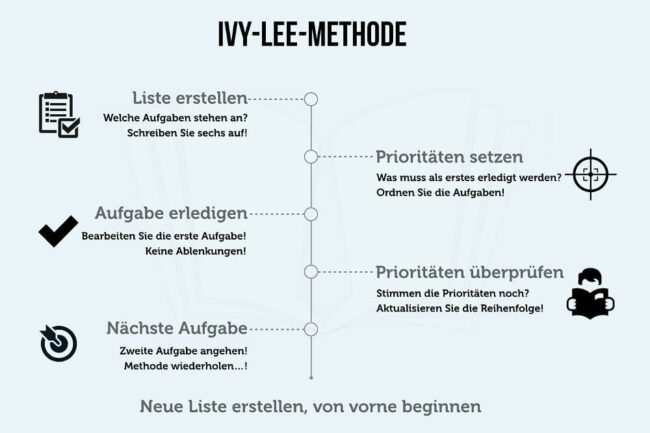 Ivy-Lee-Methode