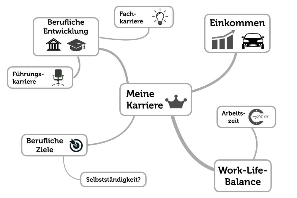 Karriereplan Beispiel Mindmap Karriereplanung