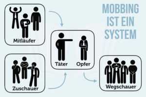 Mobbing System Taeter Opfer Mitlaeufer Zuschauer Wegschauer