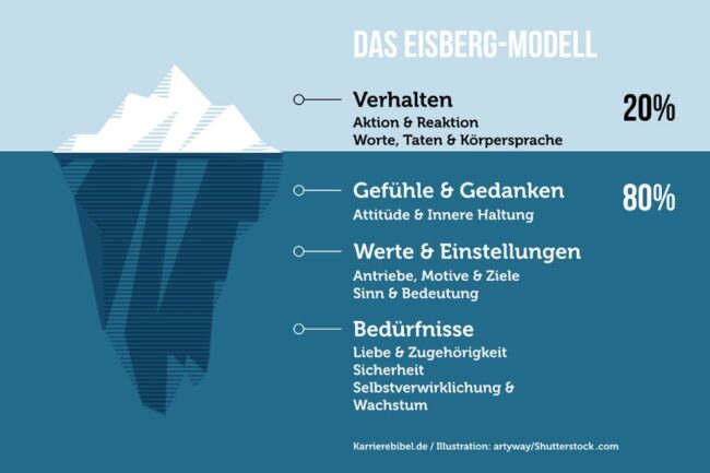 Persönlichkeit: Wie sie Ihre Karriere beeinflusst