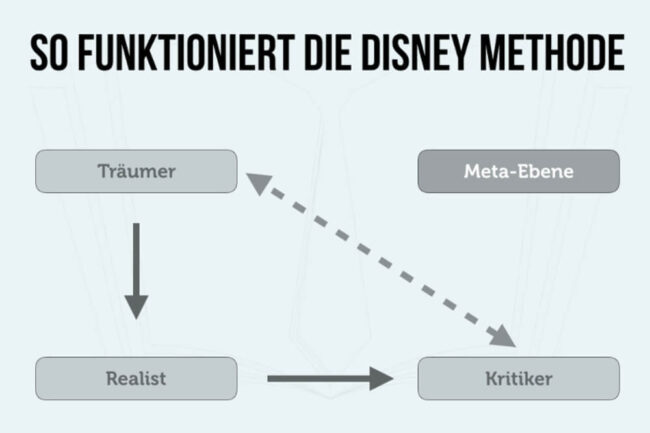 Disney Methode