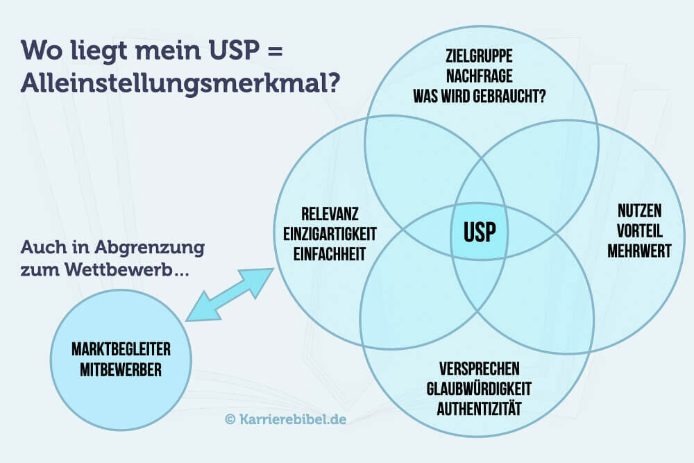 Alleinstellungsmerkmal Usp Definition Wettbewerb Abgrenzung