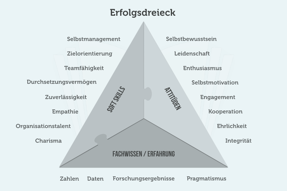 Erfolgsdreieck