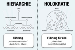 Holokratie Definition Beispiel Hierarchie Vor Und Nachteile