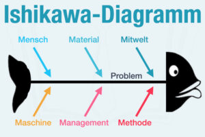 Ishikawa Diagramm Ursache Wirkung Vorlage Beispiel