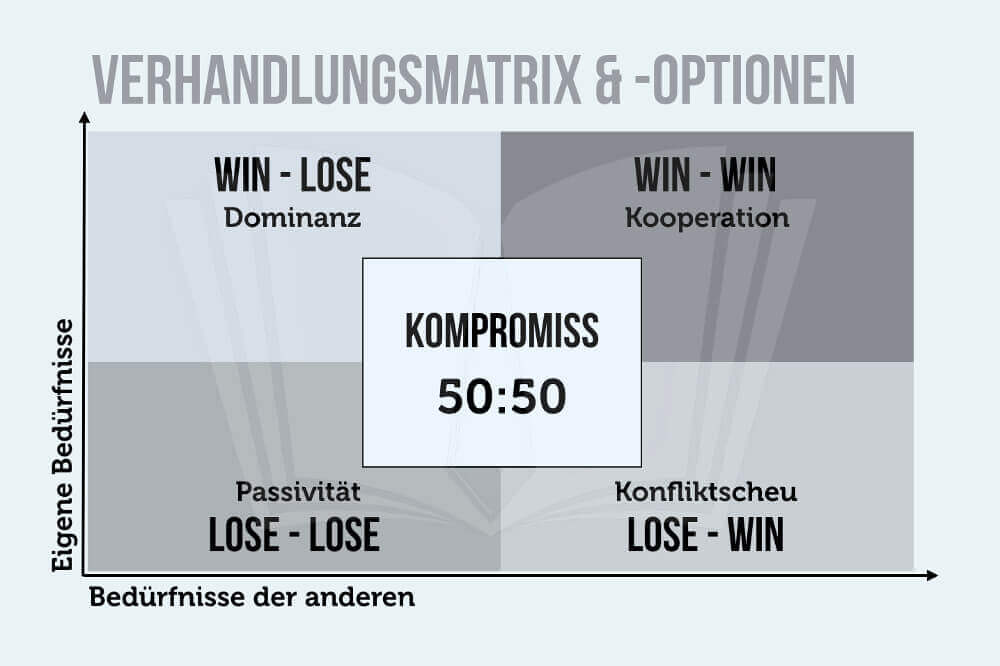 Konfliktmanagement Verhandlungsmatrix Ergebnisse Infografik