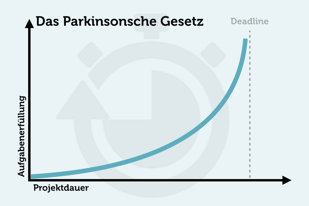 Parkinson Gesetz Kurve Grafik