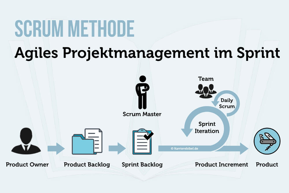 Scrum Methode Beispiel Ablauf Grafik