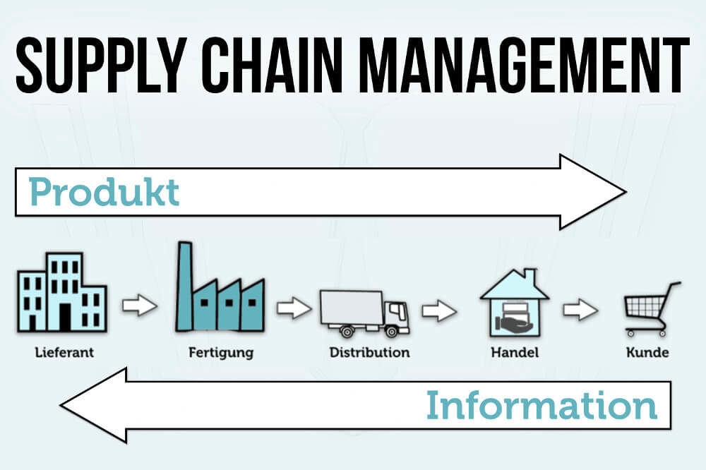 Supply Chain Management: Definition, Ziele + Probleme