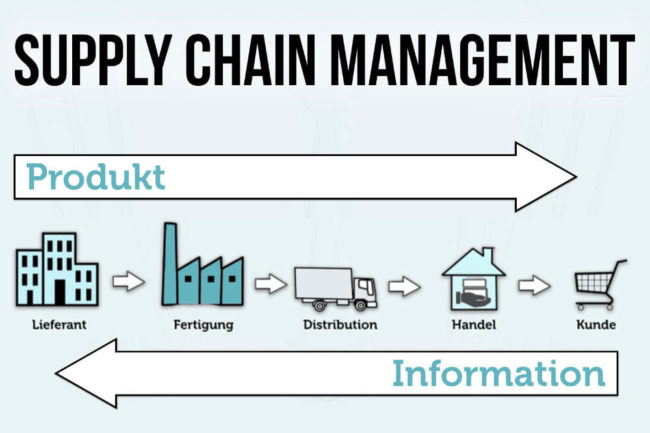 Supply Chain Management