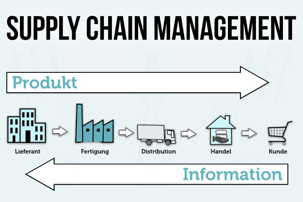 Supply Chain Management Definition Beispiele Jobs