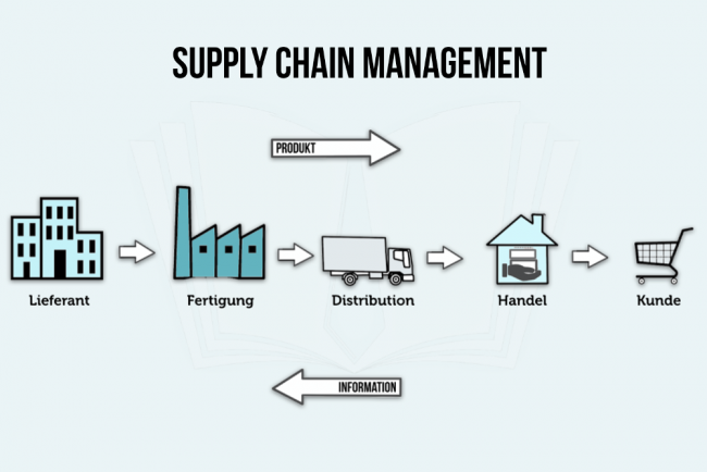Supply Chain Management Definition Und Aufgaben Karrierebibelde