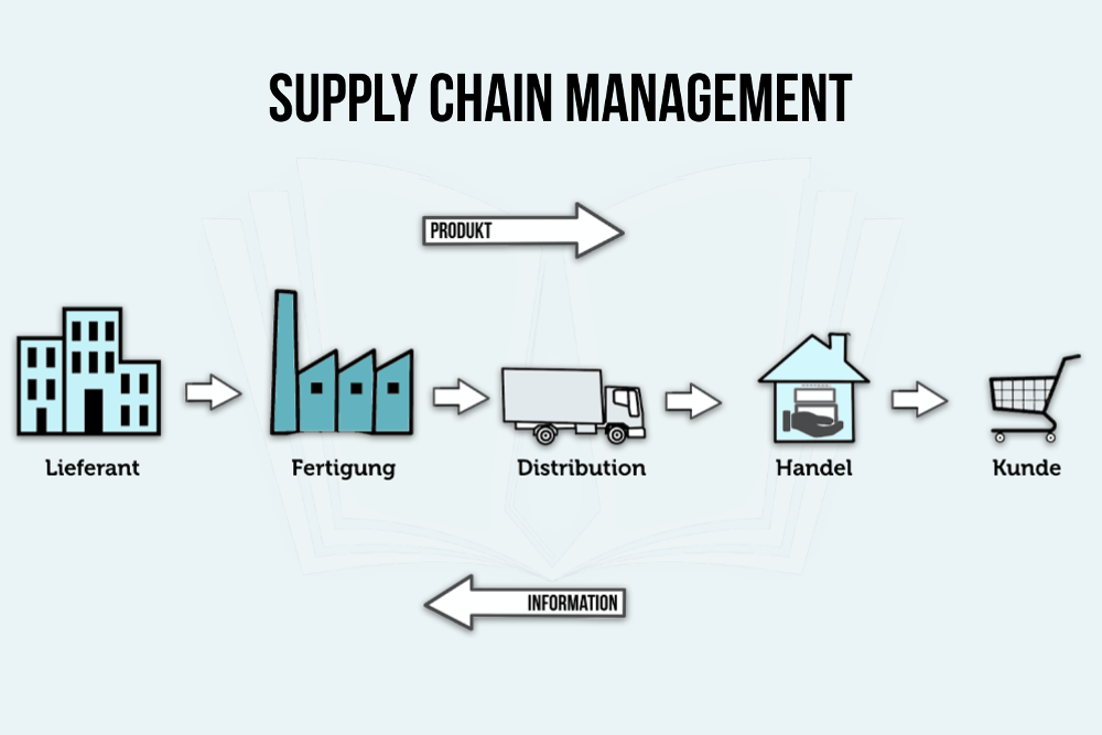 Supply Chain Management Definition und Aufgaben karrierebibel.de