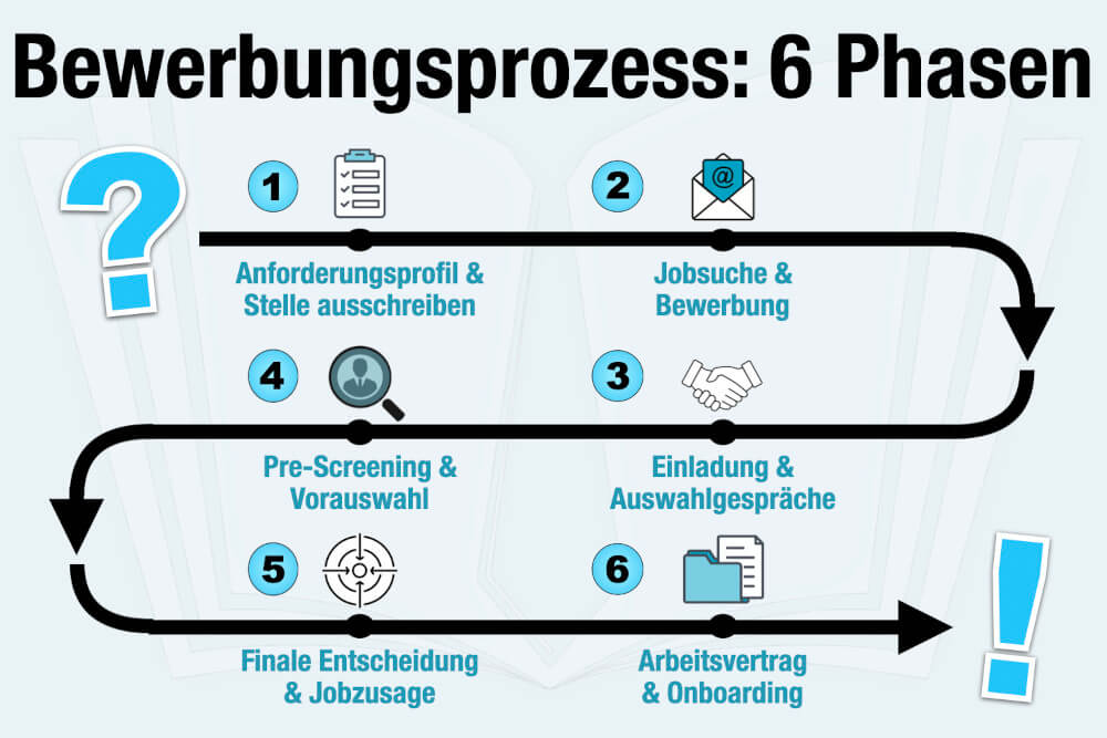 Bewerbungsprozess Ablauf Dauer 6 Phasen Tipps Bewerbung