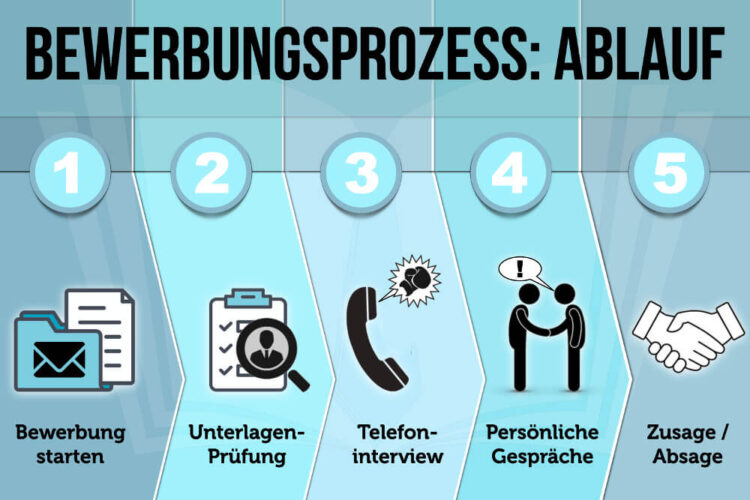 Bewerbungsprozess Die wichtigsten Schritte zum Job