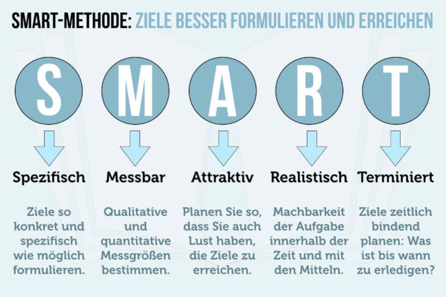 Smart Methode Ziele Richtig Setzen Und Erreichen