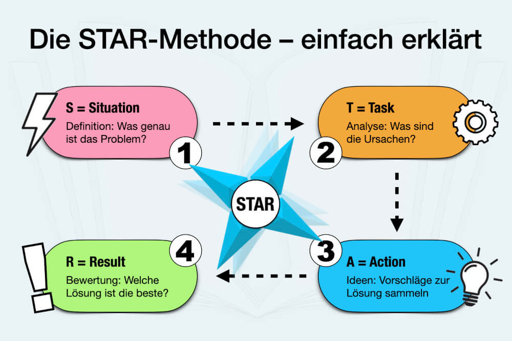 Star Methode Problemlösungskompetenz Bewerbung Beispiel
