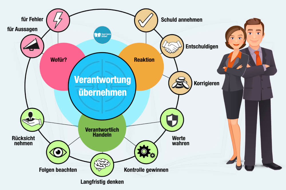 Verantwortung Uebernehmen Definition Beispiel Verantwortung Tragen Dimensionen Bedeutung