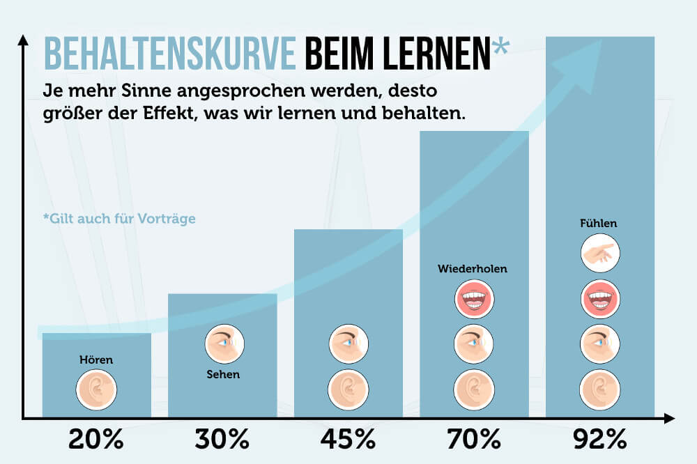 Wie oft muss man etwas Lesen damit man es auswendig kann?