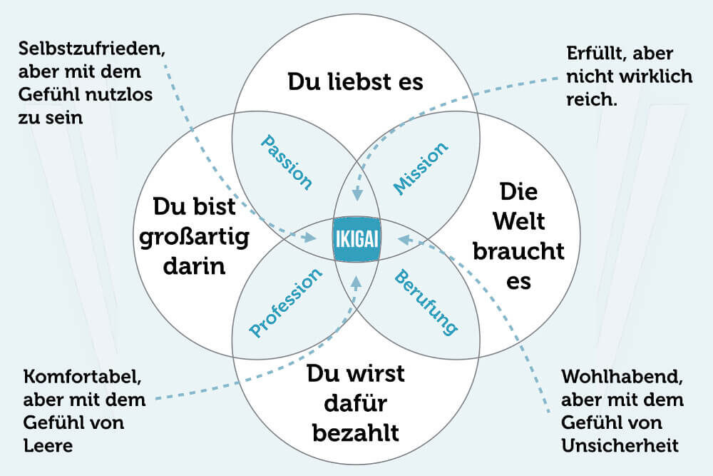 Berufung Bestimmung Ikigai Modell Passion Glueck