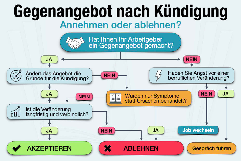 Gegenangebot Kuendigung Annehmen Akzeptieren Ablehnen Entscheidung Flussdiagramm