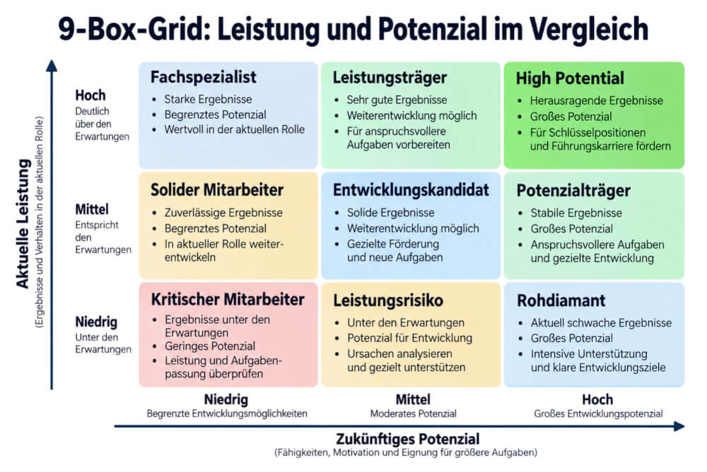 9-Box-Grid mit neun Feldern zur Bewertung von Leistung und Potenzial bei Mitarbeitern