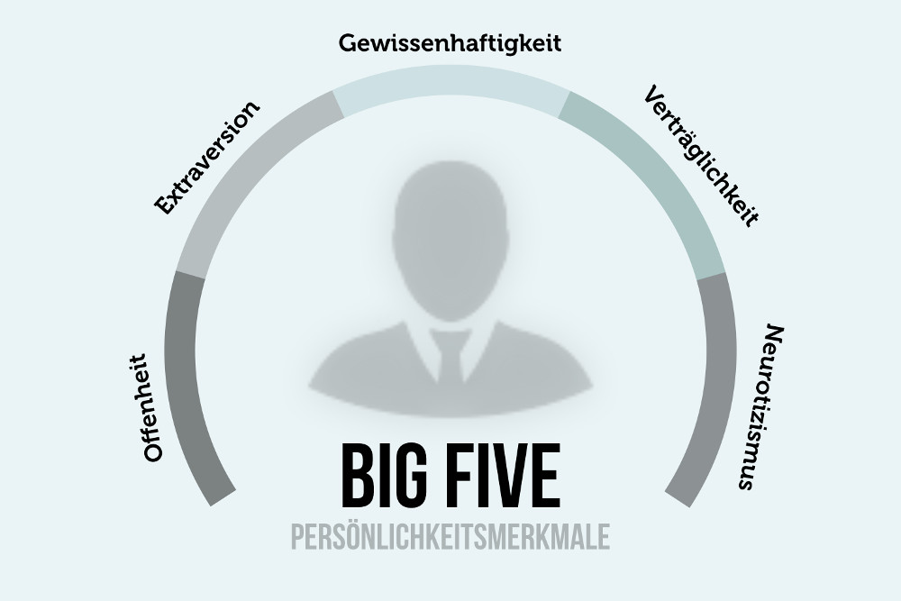 Charakter Big Five Persoenlichkeitsmerkmale