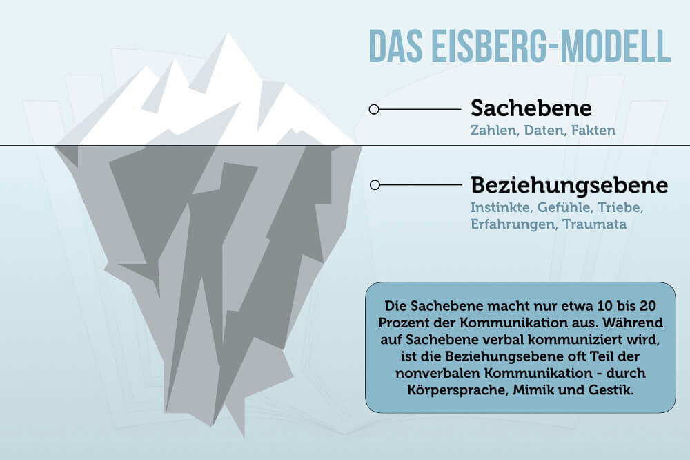 Eisbergmodell: Kommunikation zwischen den Zeilen