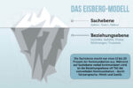 Eisberg Modell Sachebene Beziehungsebene Grafik