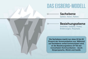 Eisberg Modell Sachebene Beziehungsebene Grafik