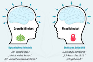 Growth Mindset Fixed Mindset Definition Psychologie Beispiele