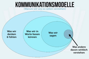 Kommunikationsmodelle Reden Verstehen Gespaechsebenen Grafik