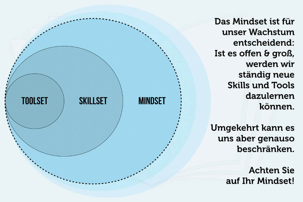 Mindset Skillset Toolset Grafik