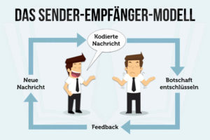 Sender Empfaenger Modell Kommunikation Feedback Grafik