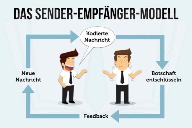 Sender Empfänger Modell