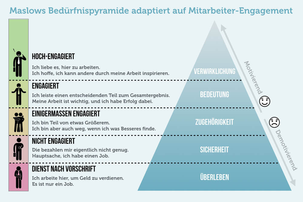 Sinnsuche Mitarbeiter Engagement Maslow Pyramide