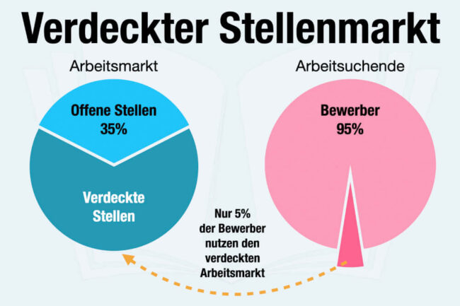 Verdeckter Stellenmarkt: Was ist das? Tipps zur Jobsuche