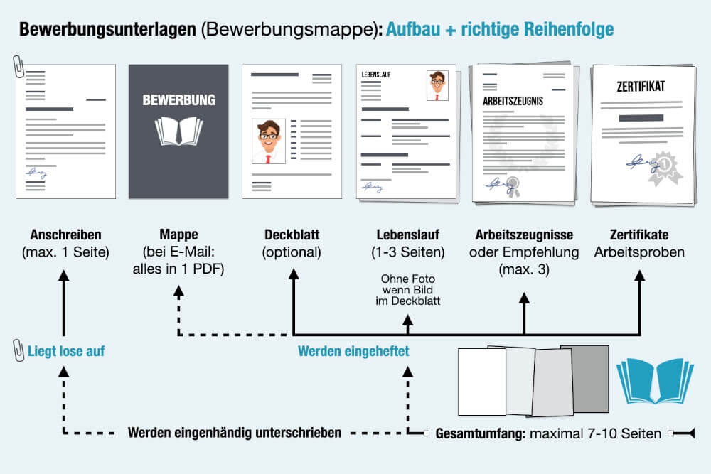 Bewerbung Aufbau Bewerbungsmappe Reihenfolge Bewerbungsunterlagen Muster Beispiel