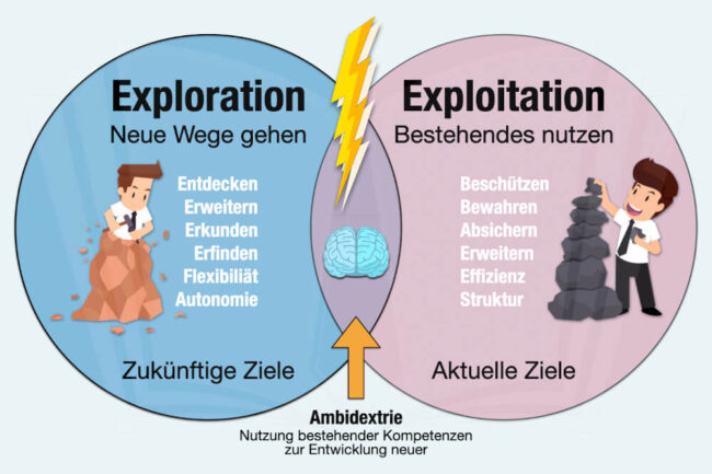 Exploration vs Exploitation: Neue Wege oder alte Pfade?