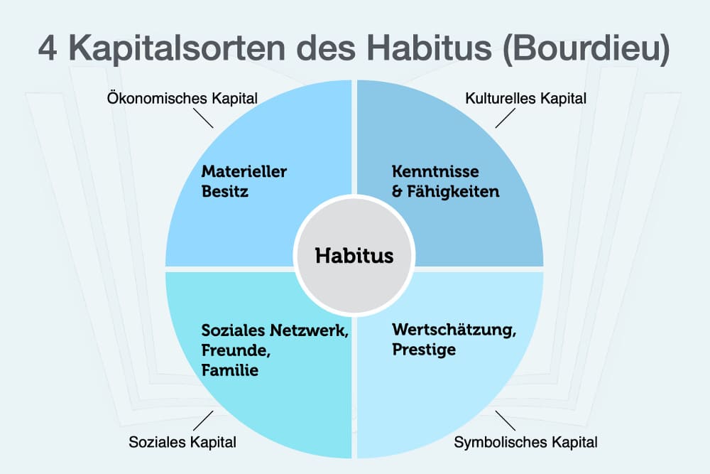 Habitus Kapitalsorten Bourdieu Beispiele Bedeutung Definition Einfach Erklärt Pädagogik Soziologie