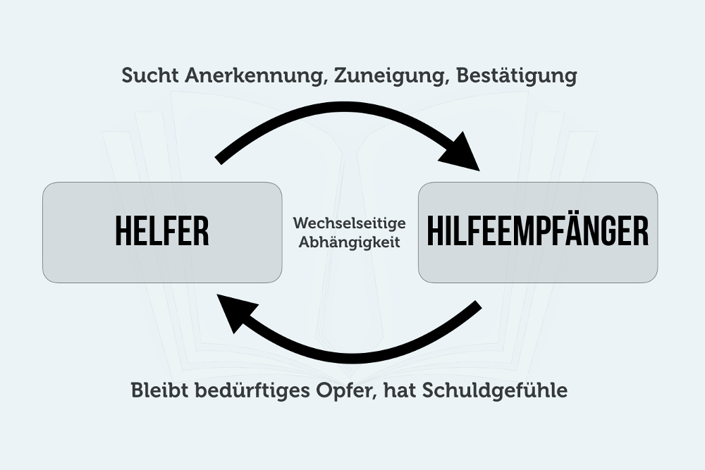 Helfersyndrom Definition Psychologie wechselseitige Abhängigkeit