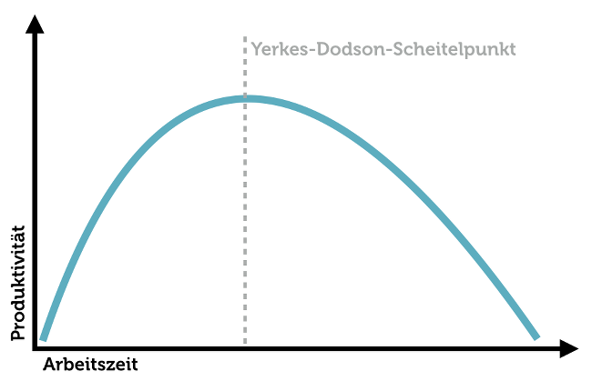 Yerkes-Dodson-Kurve