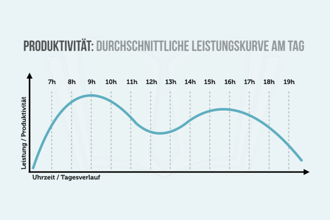 Leistungskurve