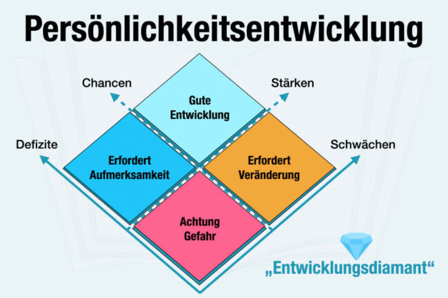 Persönlichkeitsentwicklung: Das alles steckt in Ihnen!