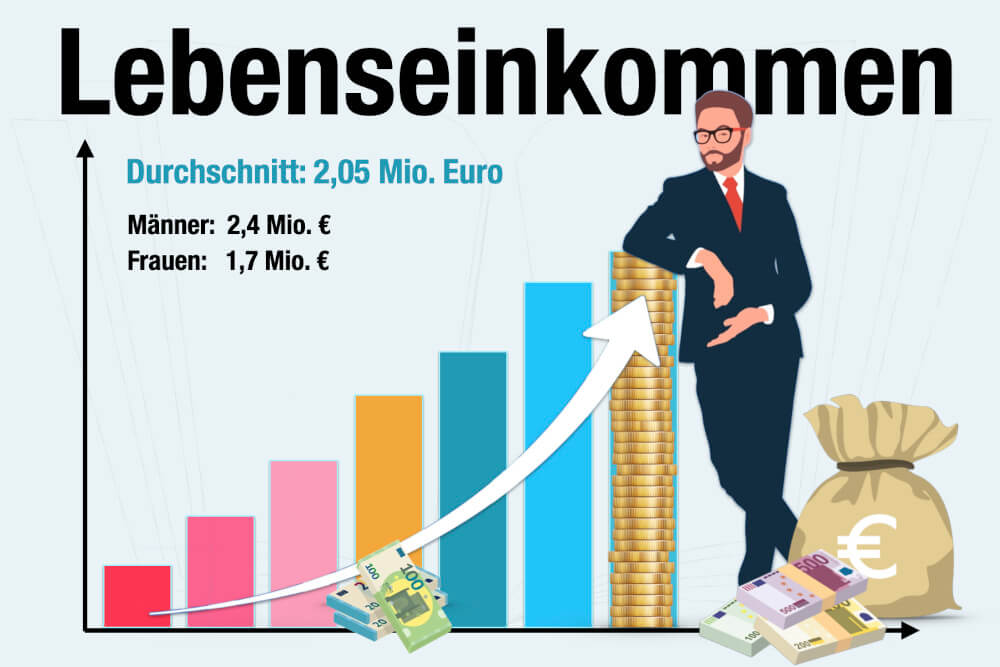 Lebenseinkommen Berufsleben Euro Gehalt