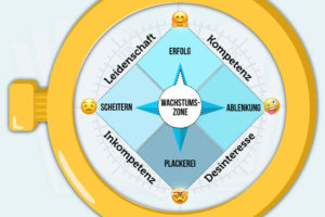 Lustlos Wachstumskompass Lustlosigkeit Erfolg Leidenschaft Kompetenz