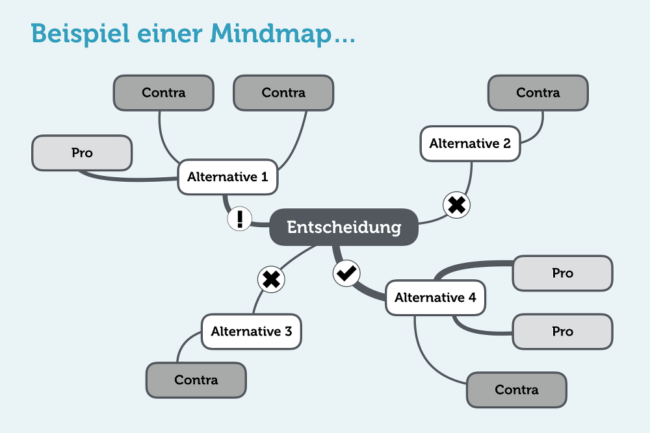 Mindmap erstellen: Kostenlos, Software, Vorlage + Tipps